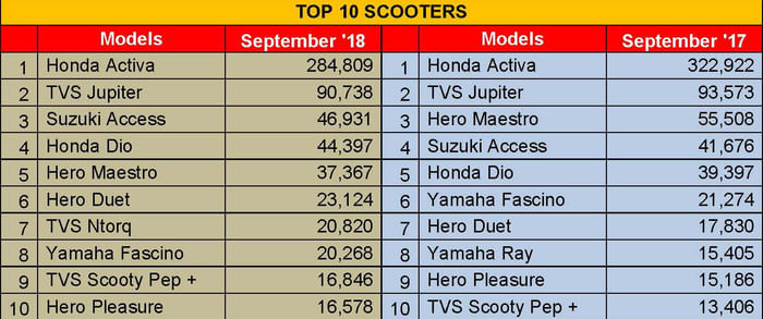 September 2018 sales: Top 10 scooters